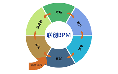 BPM軟件開發(fā)