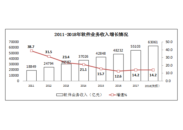 2018年軟件和信息技術(shù)服務(wù)業(yè)統(tǒng)計(jì)公報(bào)